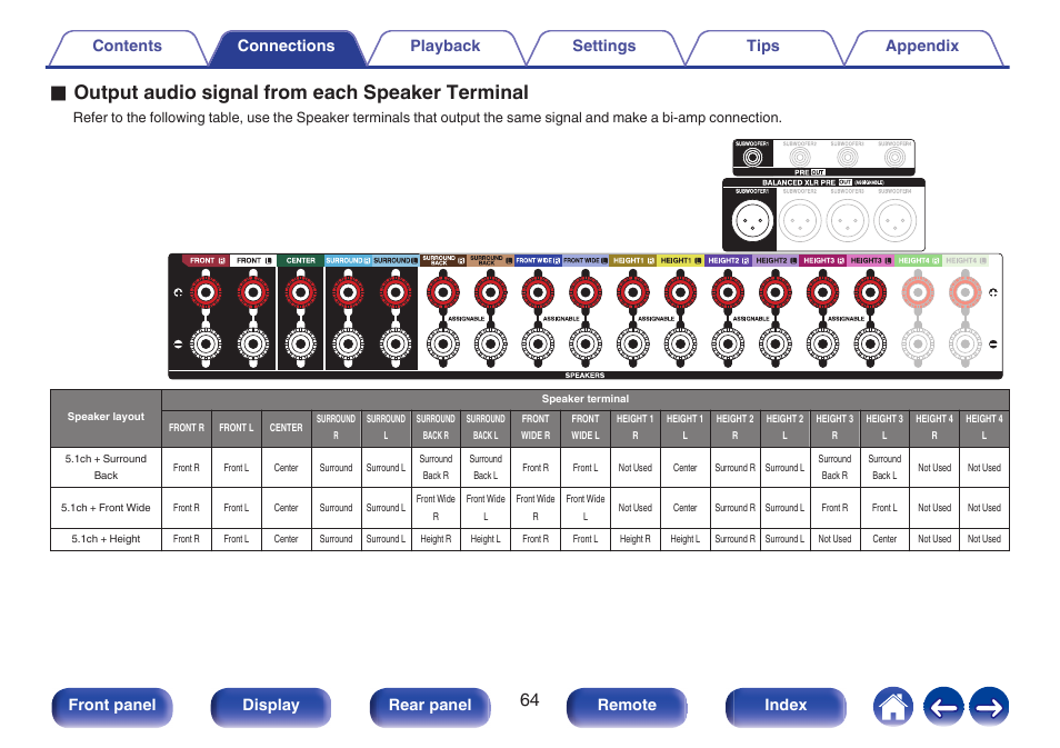 Ooutput audio signal from each speaker terminal, Front panel display rear panel remote index | Denon AVR-A1H 15.4-Channel Network A/V Receiver User Manual | Page 64 / 353