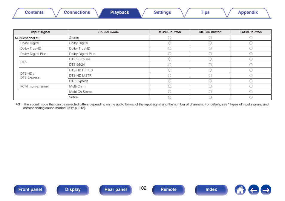 Front panel display rear panel remote index | Marantz NR1510 5.2-Channel Network A/V Receiver User Manual | Page 102 / 244