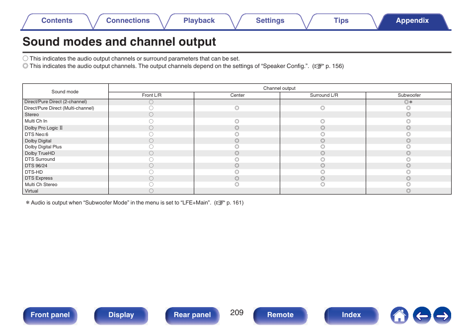 Sound modes and channel output, Front panel display rear panel remote index | Marantz NR1510 5.2-Channel Network A/V Receiver User Manual | Page 209 / 244