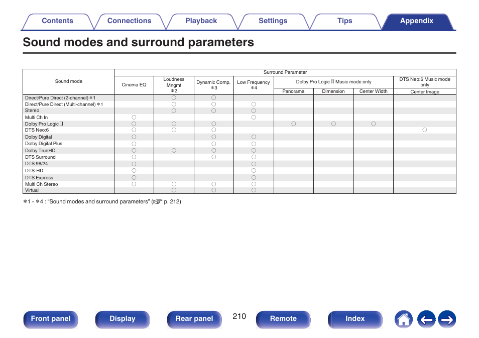 Sound modes and surround parameters, P. 210), Front panel display rear panel remote index | Marantz NR1510 5.2-Channel Network A/V Receiver User Manual | Page 210 / 244