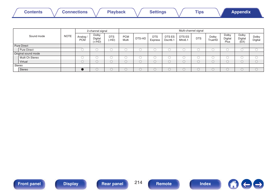 Front panel display rear panel remote index | Marantz NR1510 5.2-Channel Network A/V Receiver User Manual | Page 214 / 244