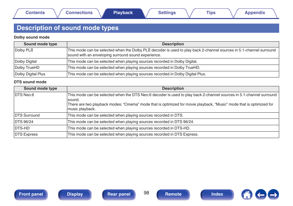 Description of sound mode types | Marantz NR1510 5.2-Channel Network A/V Receiver User Manual | Page 98 / 244
