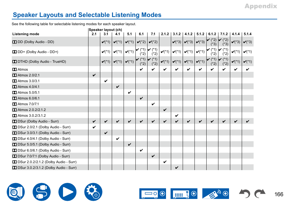 Speaker layouts and selectable listening modes, K "speaker layouts and selectable, Listening modes | P166 | Onkyo TX-NR7100 9.2-Channel THX-Certified Network AV Receiver User Manual | Page 166 / 191