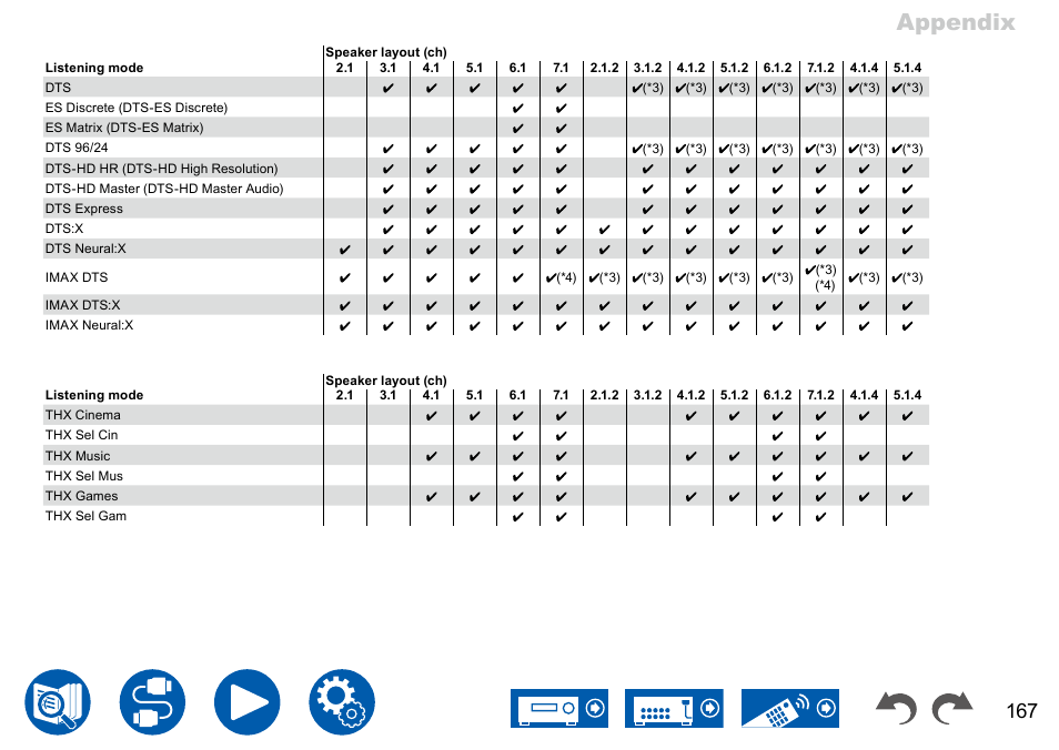 Appendix | Onkyo TX-NR7100 9.2-Channel THX-Certified Network AV Receiver User Manual | Page 167 / 191