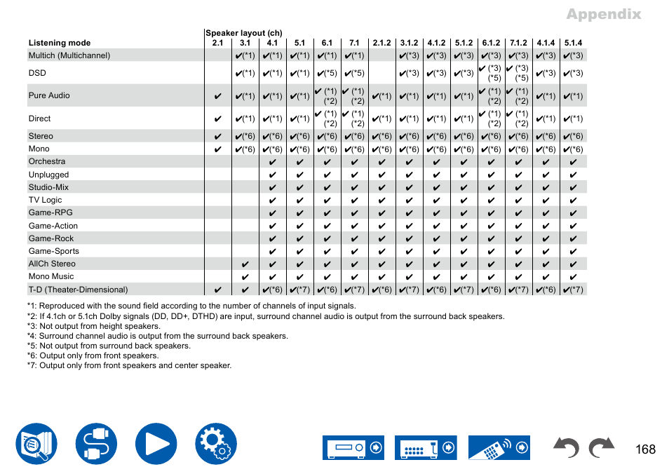 Appendix | Onkyo TX-NR7100 9.2-Channel THX-Certified Network AV Receiver User Manual | Page 168 / 191