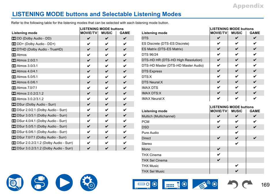 Listening mode buttons and selectable listening, Modes, P169 | Modes 169 | Onkyo TX-NR7100 9.2-Channel THX-Certified Network AV Receiver User Manual | Page 169 / 191