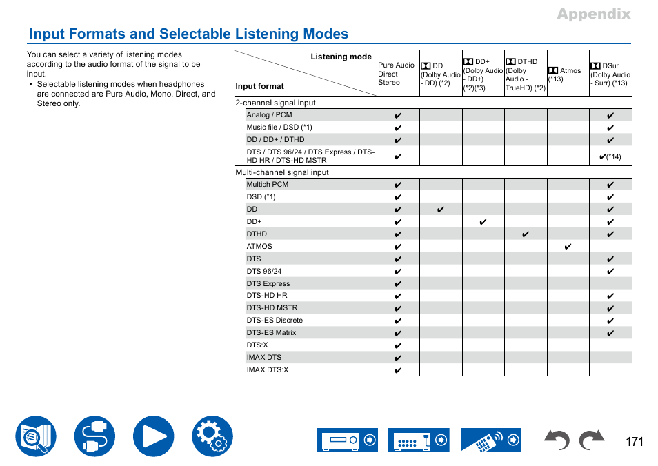 Input formats and selectable listening modes, O "input formats and selectable listening modes, P171 | R "input formats and selectable listening modes | Onkyo TX-NR7100 9.2-Channel THX-Certified Network AV Receiver User Manual | Page 171 / 191