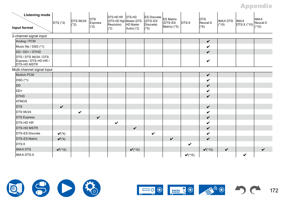 Appendix | Onkyo TX-NR7100 9.2-Channel THX-Certified Network AV Receiver User Manual | Page 172 / 191