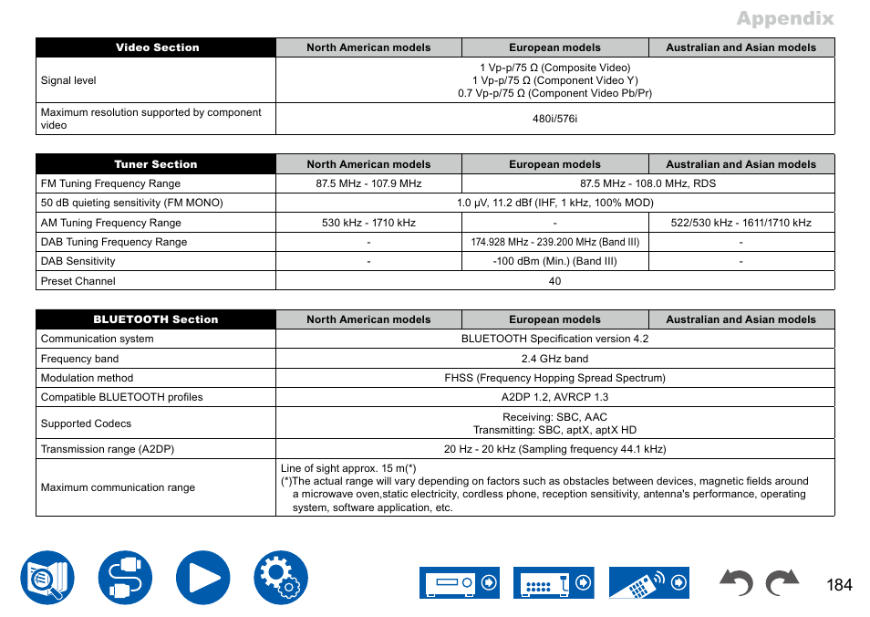 Appendix | Onkyo TX-NR7100 9.2-Channel THX-Certified Network AV Receiver User Manual | Page 184 / 191