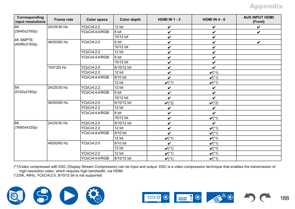 E "corresponding input resolutions, P186, Appendix | Onkyo TX-NR7100 9.2-Channel THX-Certified Network AV Receiver User Manual | Page 186 / 191