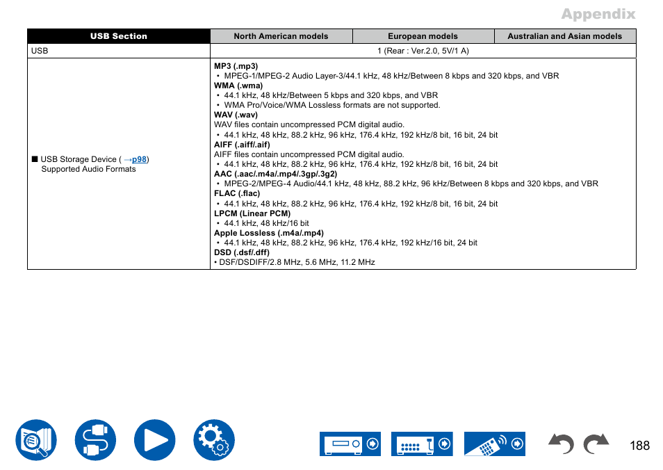 Appendix | Onkyo TX-NR7100 9.2-Channel THX-Certified Network AV Receiver User Manual | Page 188 / 191