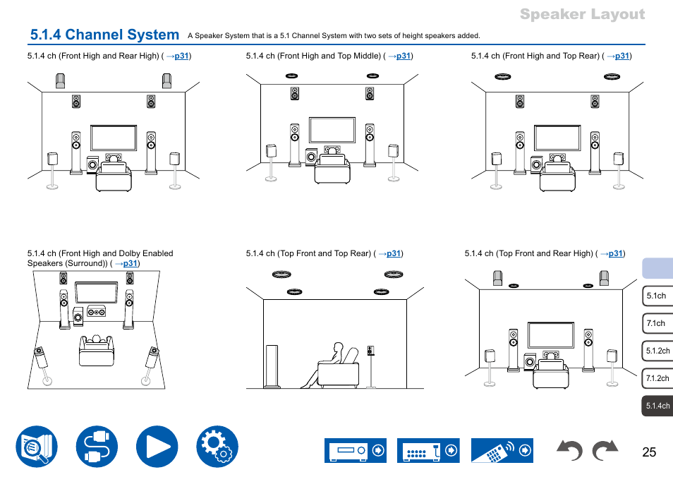 4 channel system, Speaker layout 5.1.4 channel system | Onkyo TX-NR7100 9.2-Channel THX-Certified Network AV Receiver User Manual | Page 25 / 191