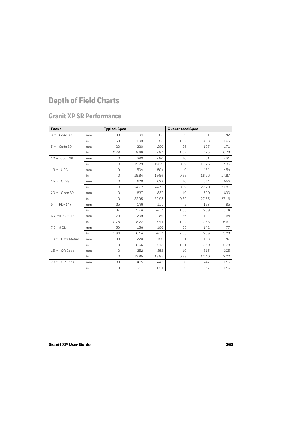 Depth of field charts, Granit xp sr performance, Ions, see | Honeywell Granit 1991iSR Ultra-Rugged Standard-Range Barcode Scanner User Manual | Page 279 / 308