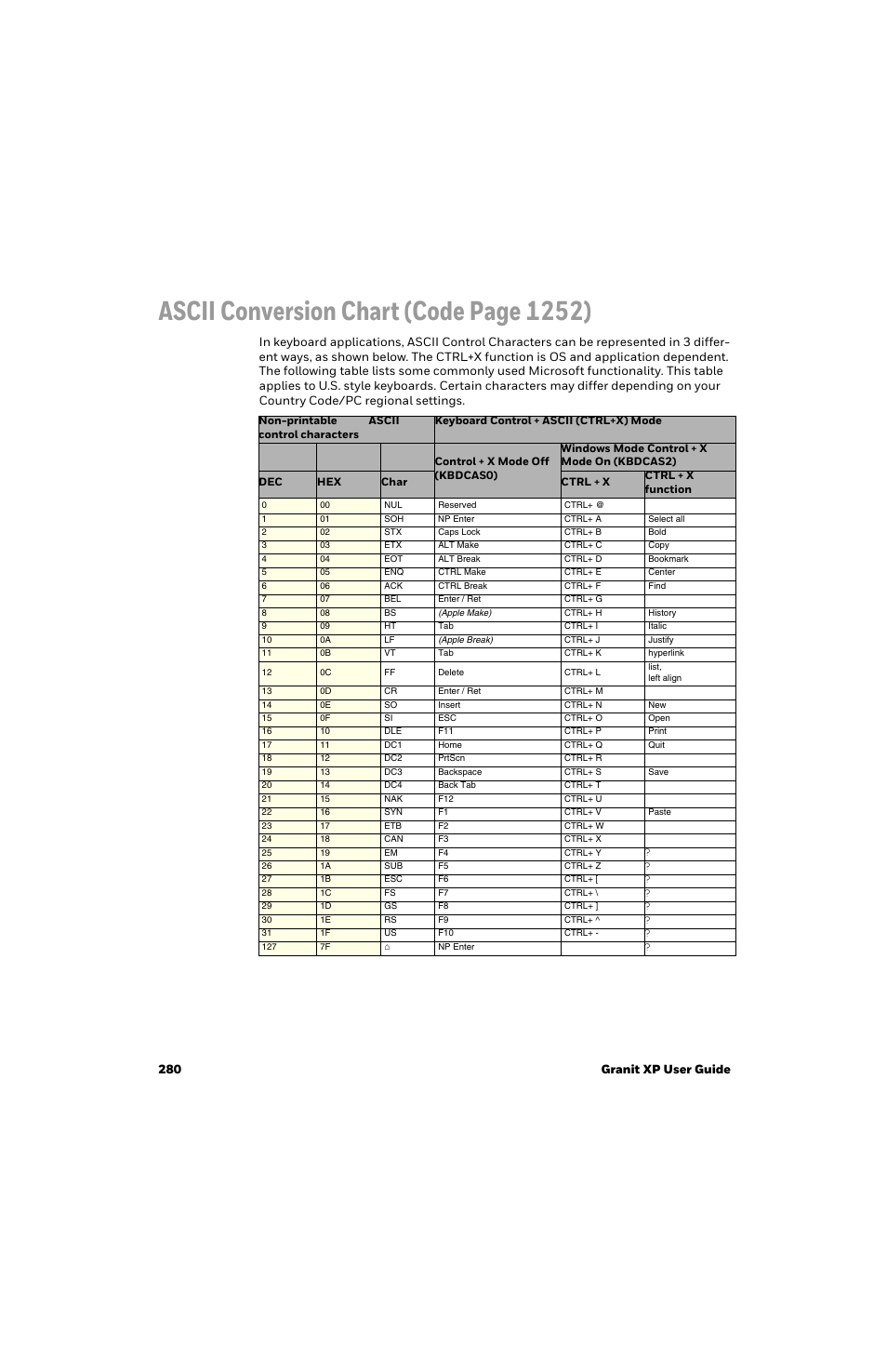 Refer to, Mode. on the, On the | Ou can add any prefix or suffix from the, N in the, Ascii, Cii code. refer to the, Refer to the, Beginning on, To the | Honeywell Granit 1991iSR Ultra-Rugged Standard-Range Barcode Scanner User Manual | Page 296 / 308