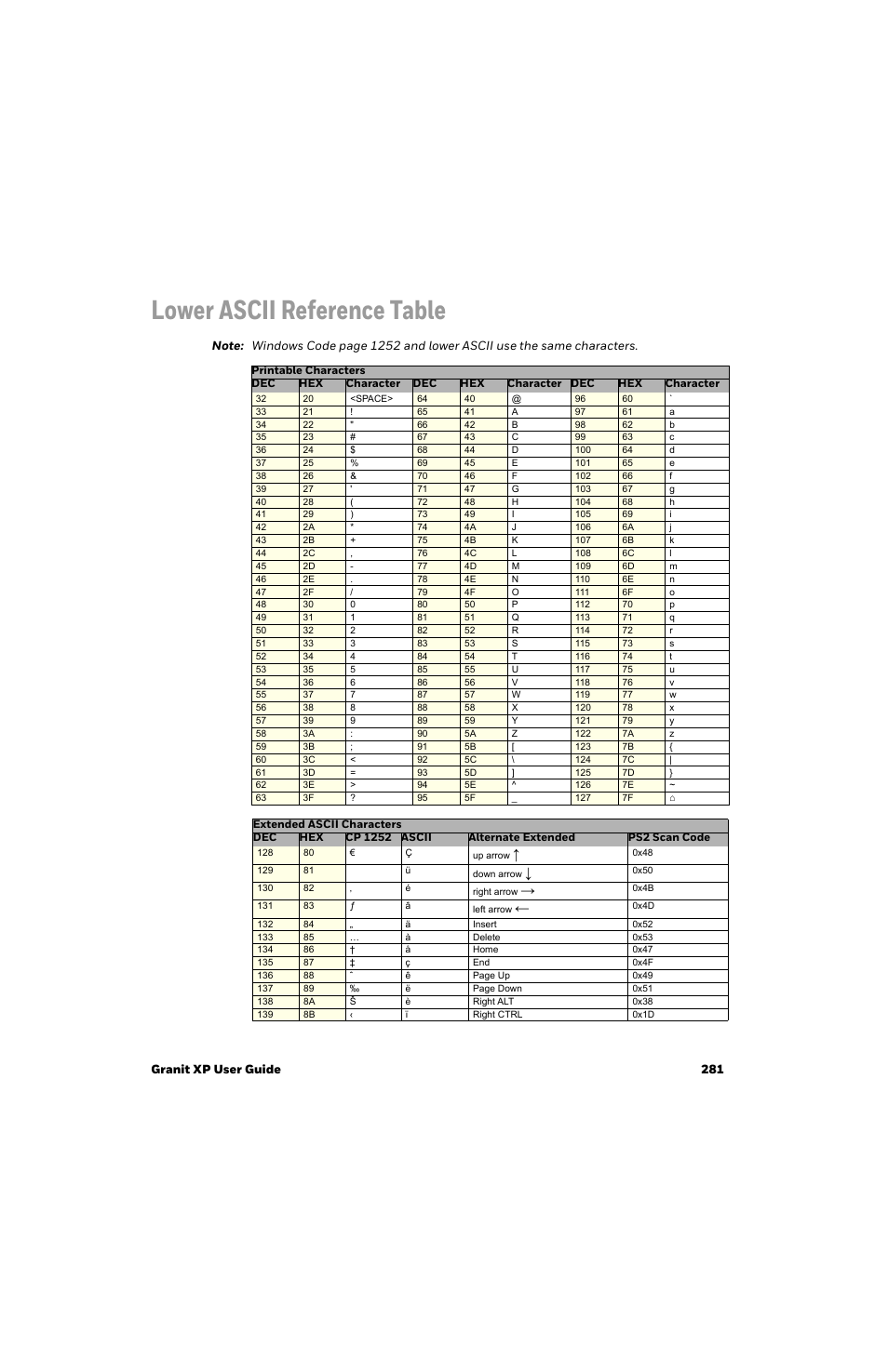 Lower ascii reference table, Granit xp user guide 281 | Honeywell Granit 1991iSR Ultra-Rugged Standard-Range Barcode Scanner User Manual | Page 297 / 308