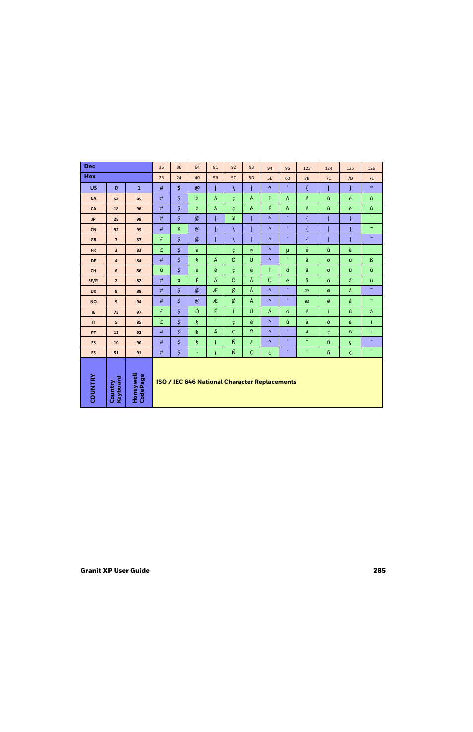 Honeywell Granit 1991iSR Ultra-Rugged Standard-Range Barcode Scanner User Manual | Page 301 / 308