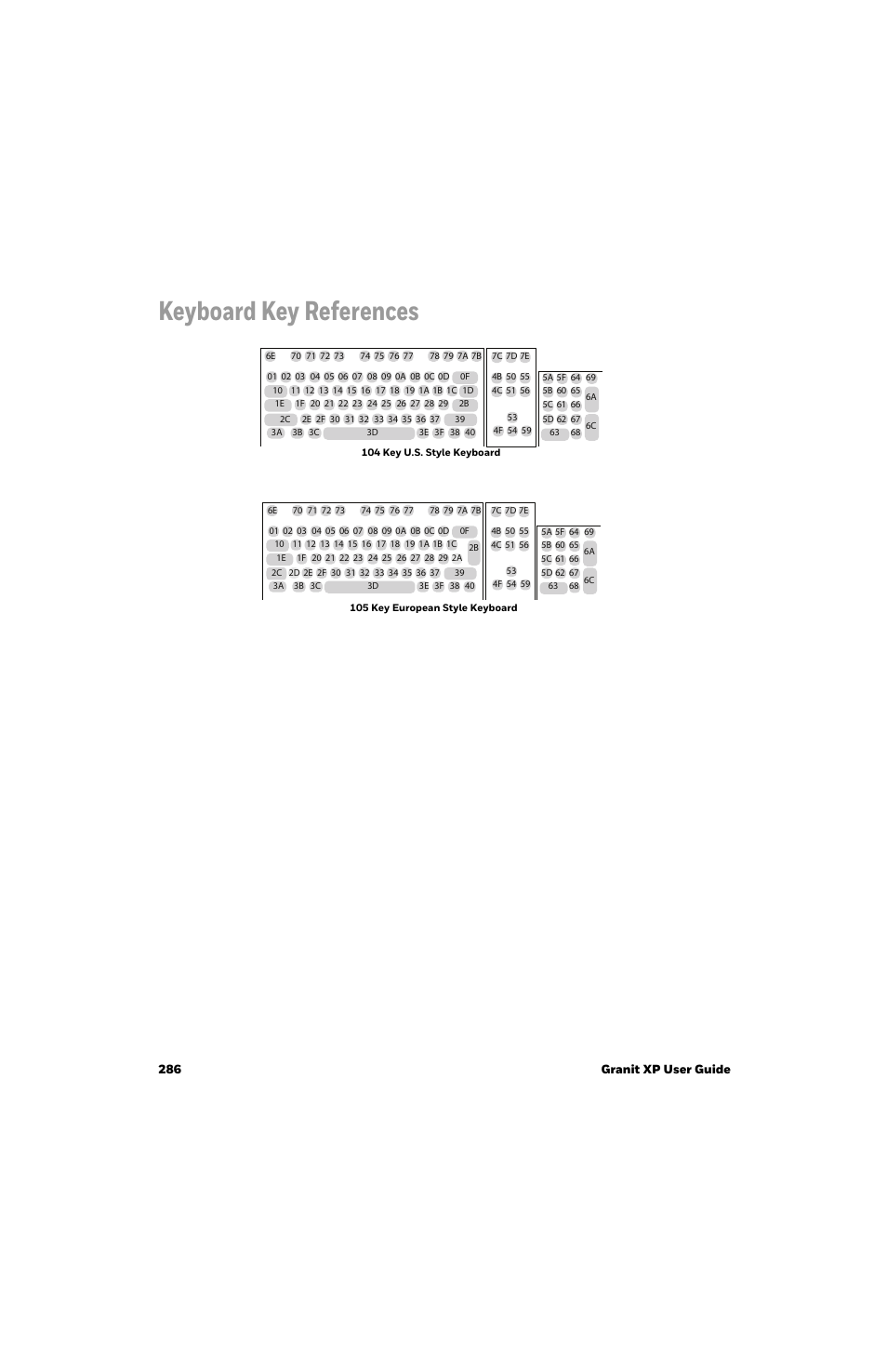Keyboard key references, Keyboard (see | Honeywell Granit 1991iSR Ultra-Rugged Standard-Range Barcode Scanner User Manual | Page 302 / 308
