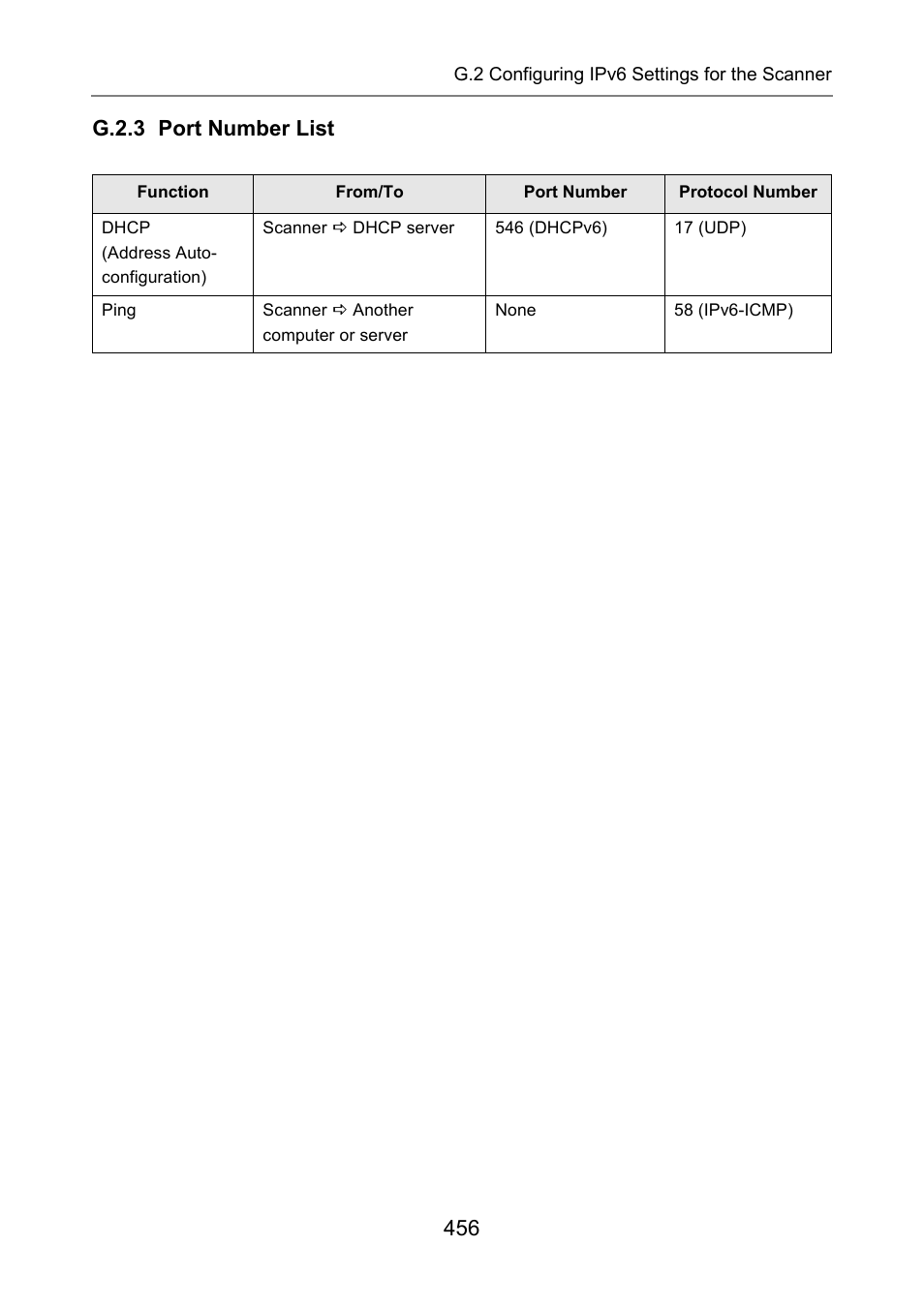 G.2.3 port number list | Fujitsu Ricoh Fujitsu N7100E Network Image Scanner User Manual | Page 456 / 482