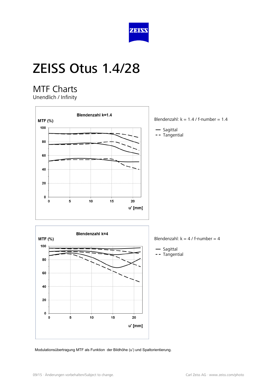 Zeiss otus 1.4/28, Mtf charts | Carl Zeiss Otus 28mm f/1.4 ZE Lens for EF User Manual | Page 3 / 5