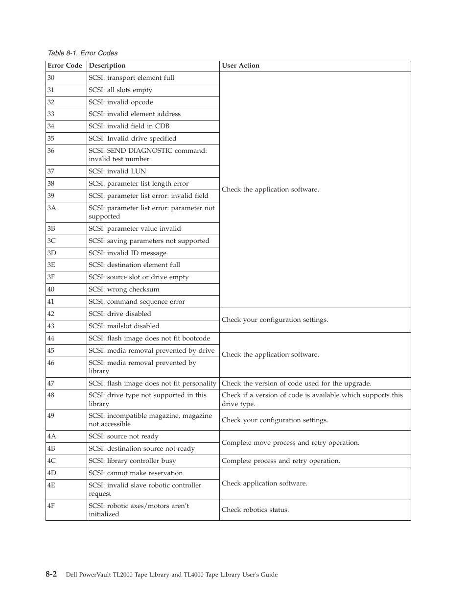 Error, Codes, Table | Dell TL2000 User Manual | Page 170 / 264