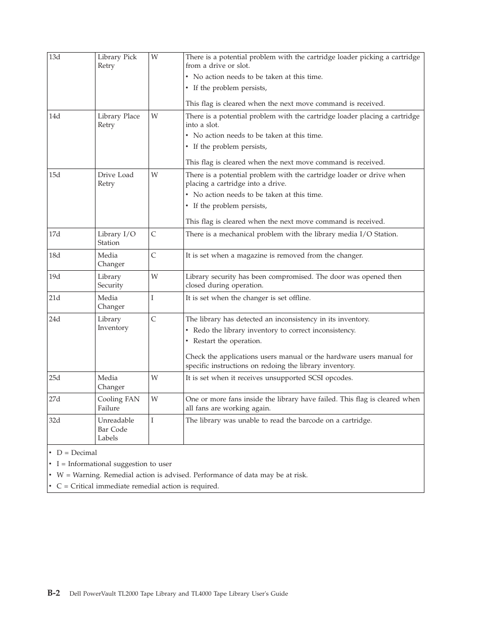Dell TL2000 User Manual | Page 220 / 264