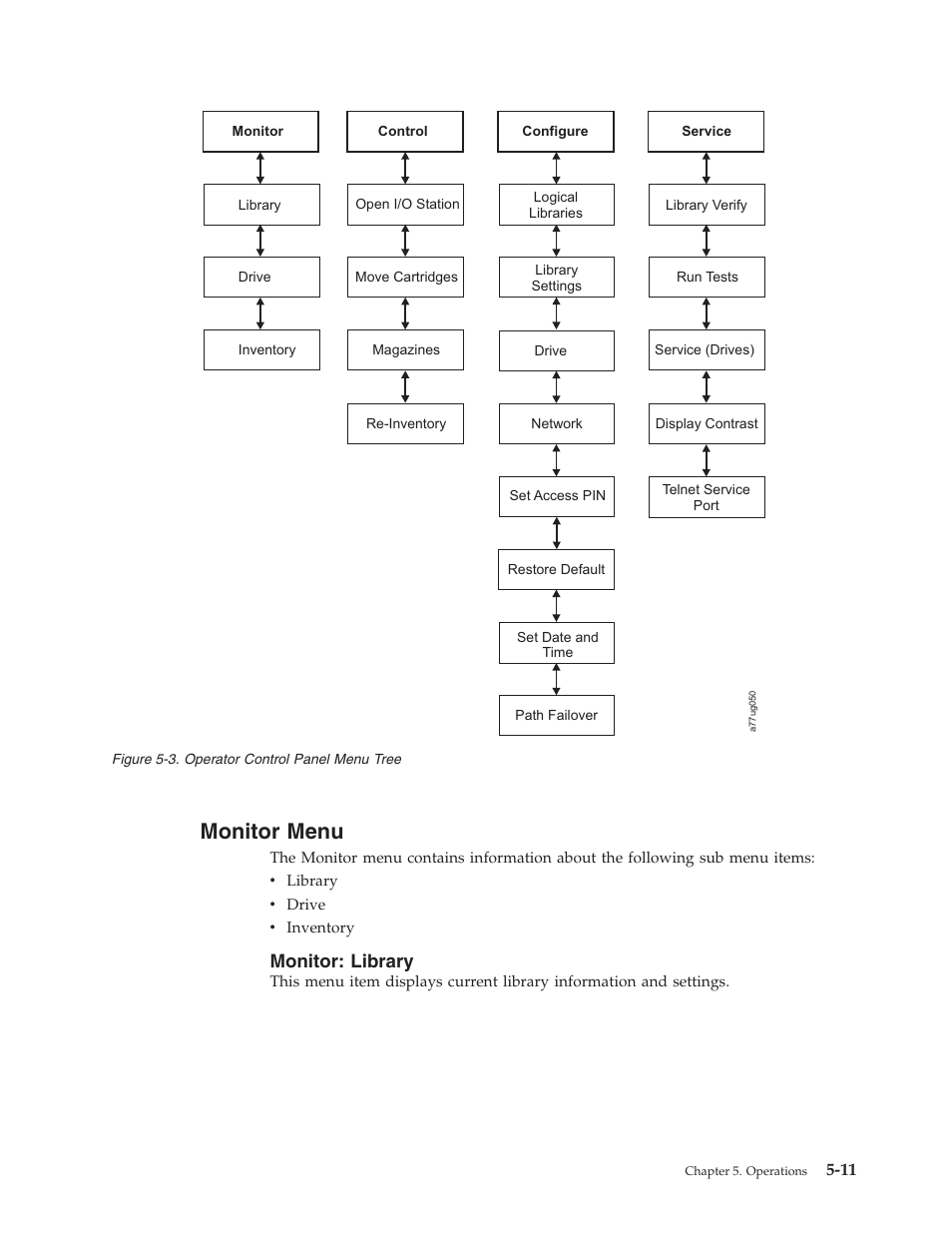 Monitor menu, Monitor: library, Monitor | Menu, Operator, Control, Panel, Tree, Library | Dell TL2000 User Manual | Page 97 / 264