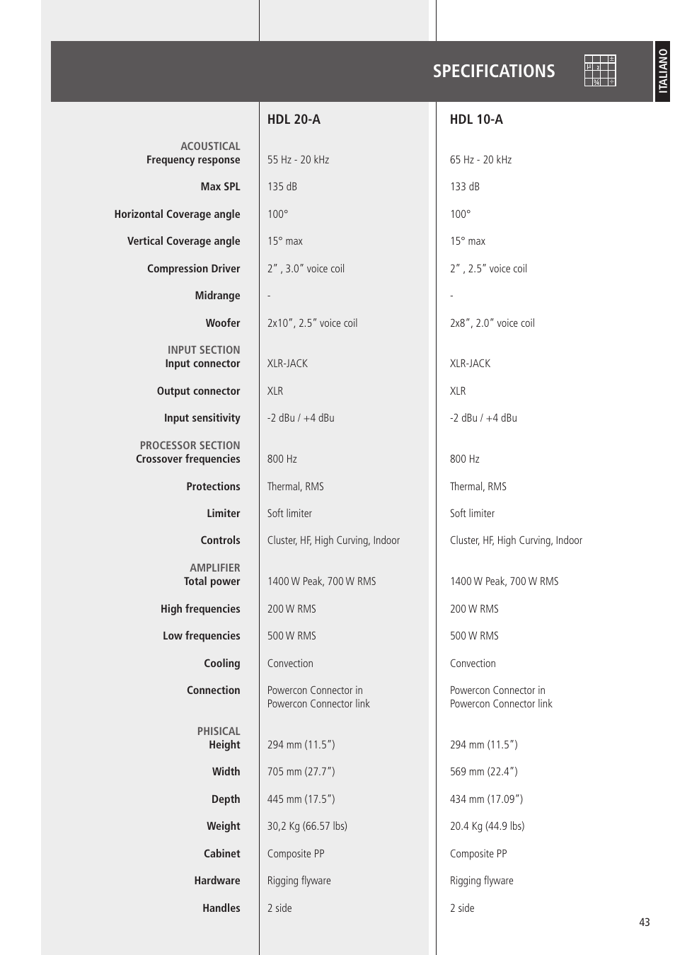 Specifications | RCF HDL10-A 1400W Dual 8" Active Line Array Module (Black) User Manual | Page 43 / 44