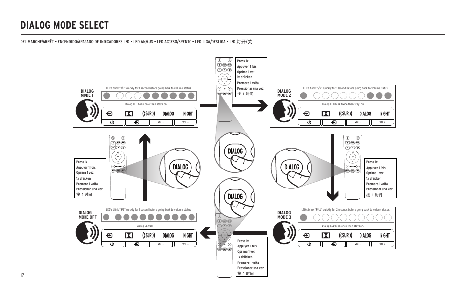 Dialog mode select | Klipsch Cinema 600 600W 3.1-Channel Soundbar System User Manual | Page 18 / 46