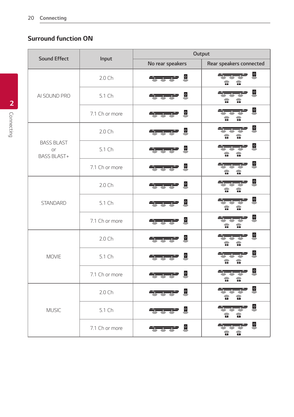 Surround function on | LG GX 420W 3.1-Channel Soundbar System User Manual | Page 20 / 47