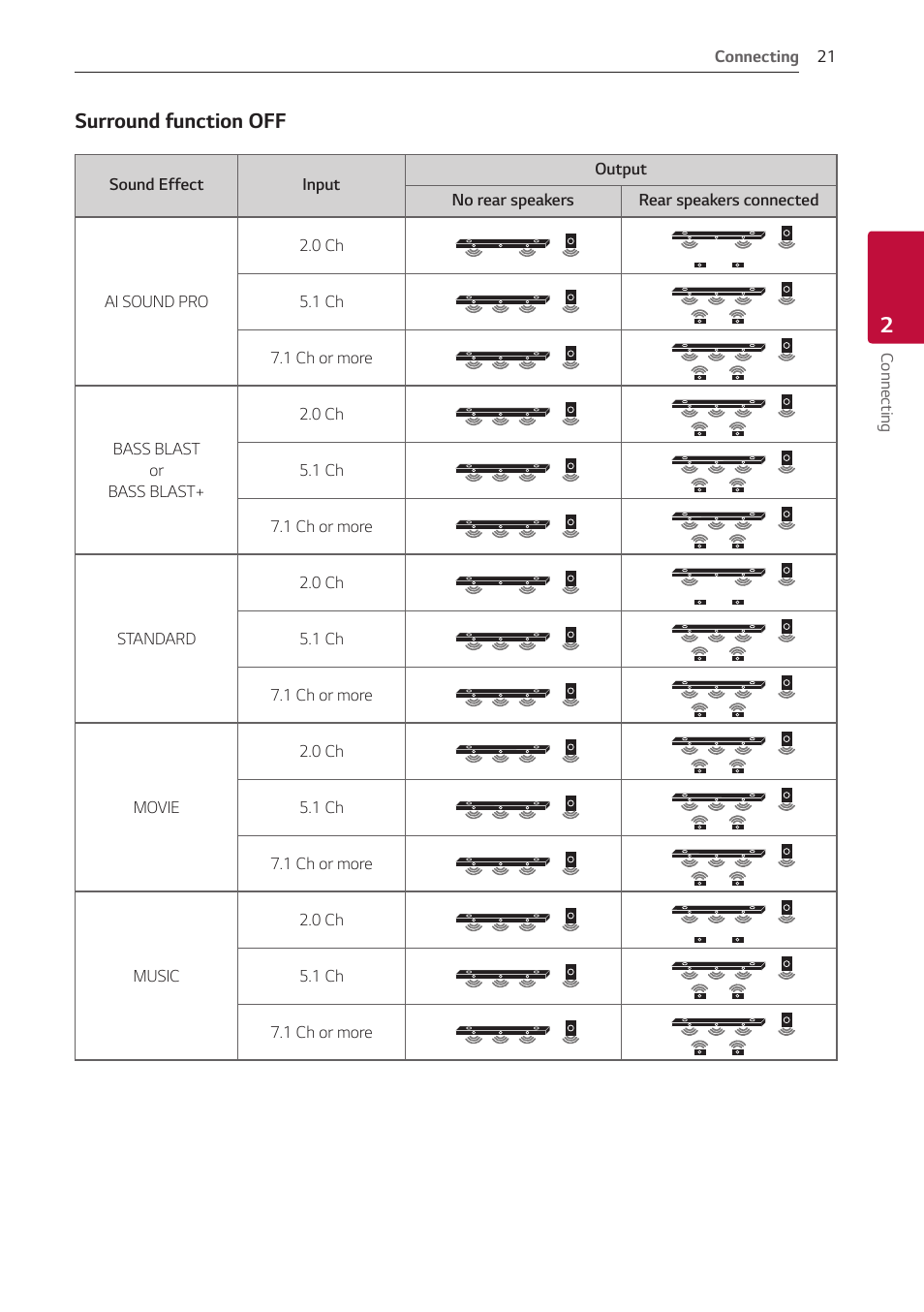 Surround function off | LG GX 420W 3.1-Channel Soundbar System User Manual | Page 21 / 47