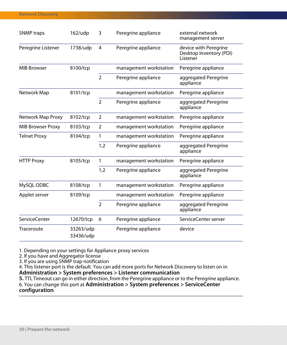 Dell DPND-523-EN12 User Manual | Page 30 / 170