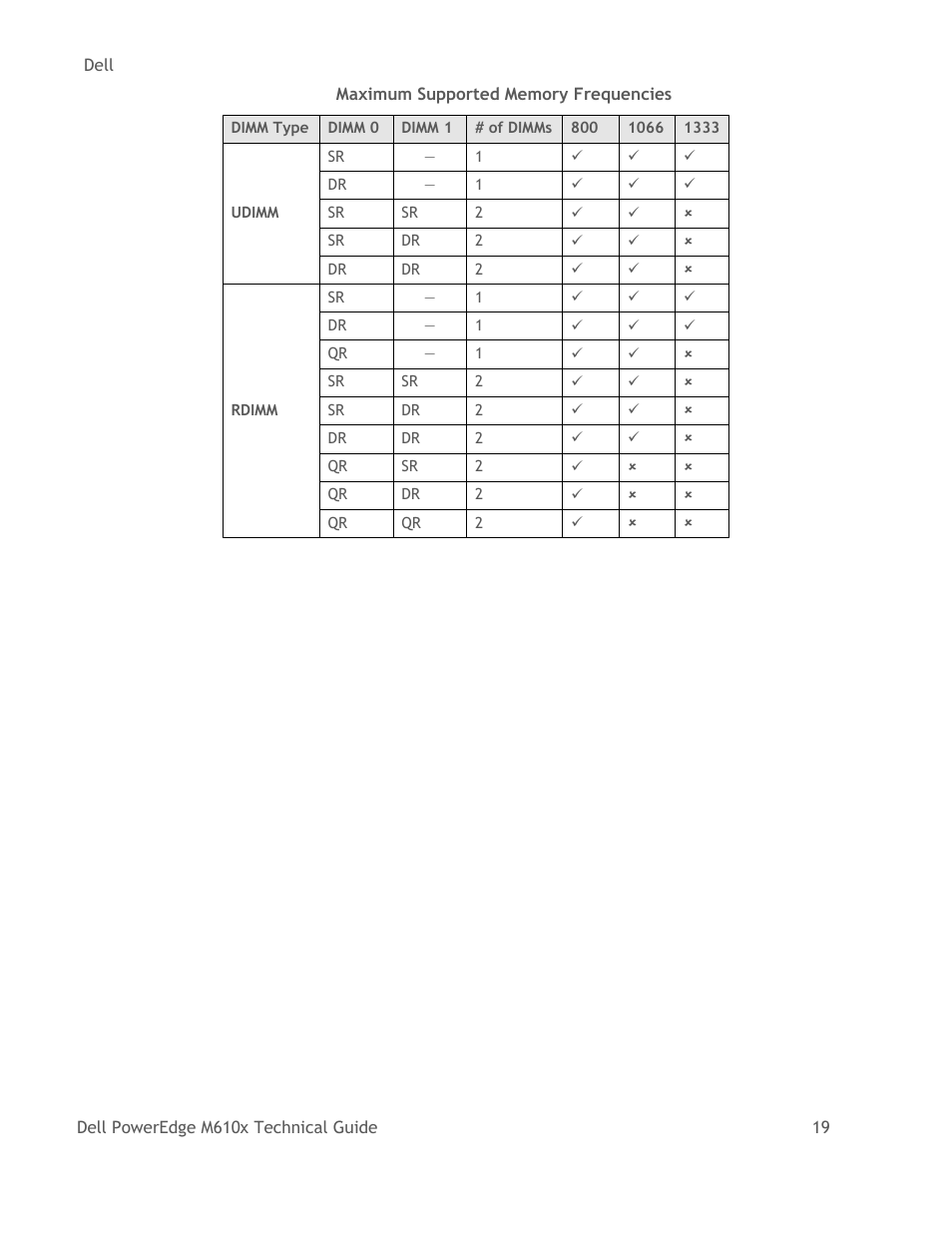 Table 7, Maximum supported memory frequencies | Dell PowerEdge M610x User Manual | Page 24 / 48