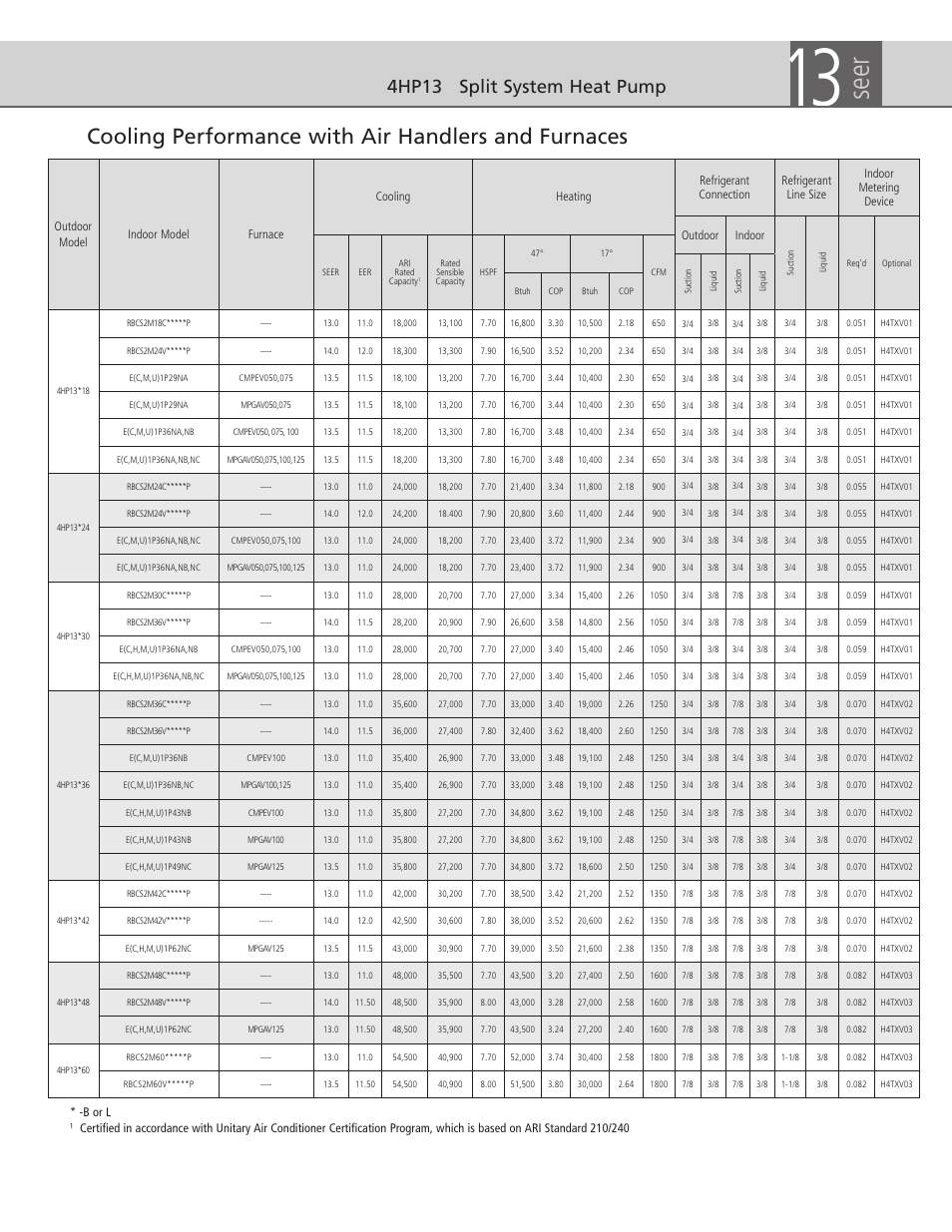 Seer, Cooling performance with air handlers and furnaces, 4hp13 split system heat pump | Ducane (HVAC) B User Manual | Page 3 / 6