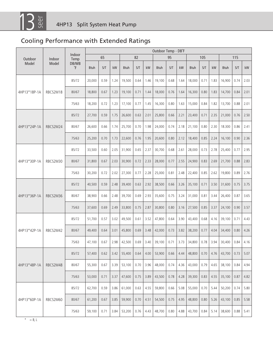 Seer, Cooling performance with extended ratings, 4hp13 split system heat pump | Ducane (HVAC) B User Manual | Page 4 / 6