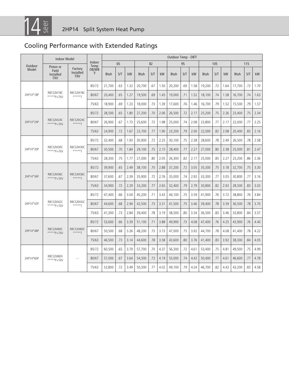 Seer, Cooling performance with extended ratings, 2hp14 split system heat pump | Ducane (HVAC) 2HP14 User Manual | Page 6 / 8