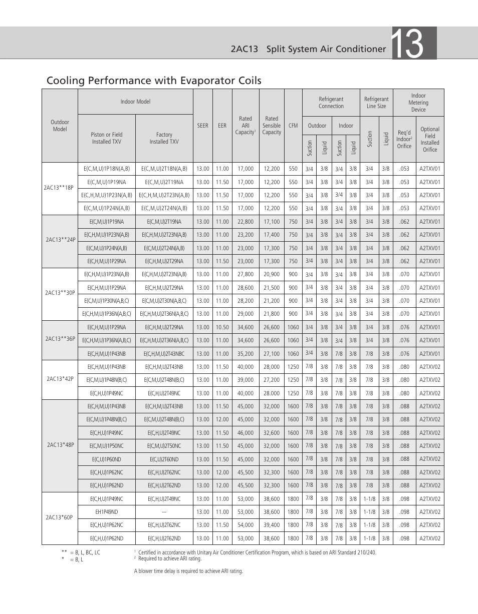 Cooling performance with evaporator coils, 2ac13 split system air conditioner | Ducane (HVAC) 2AC13 User Manual | Page 3 / 8