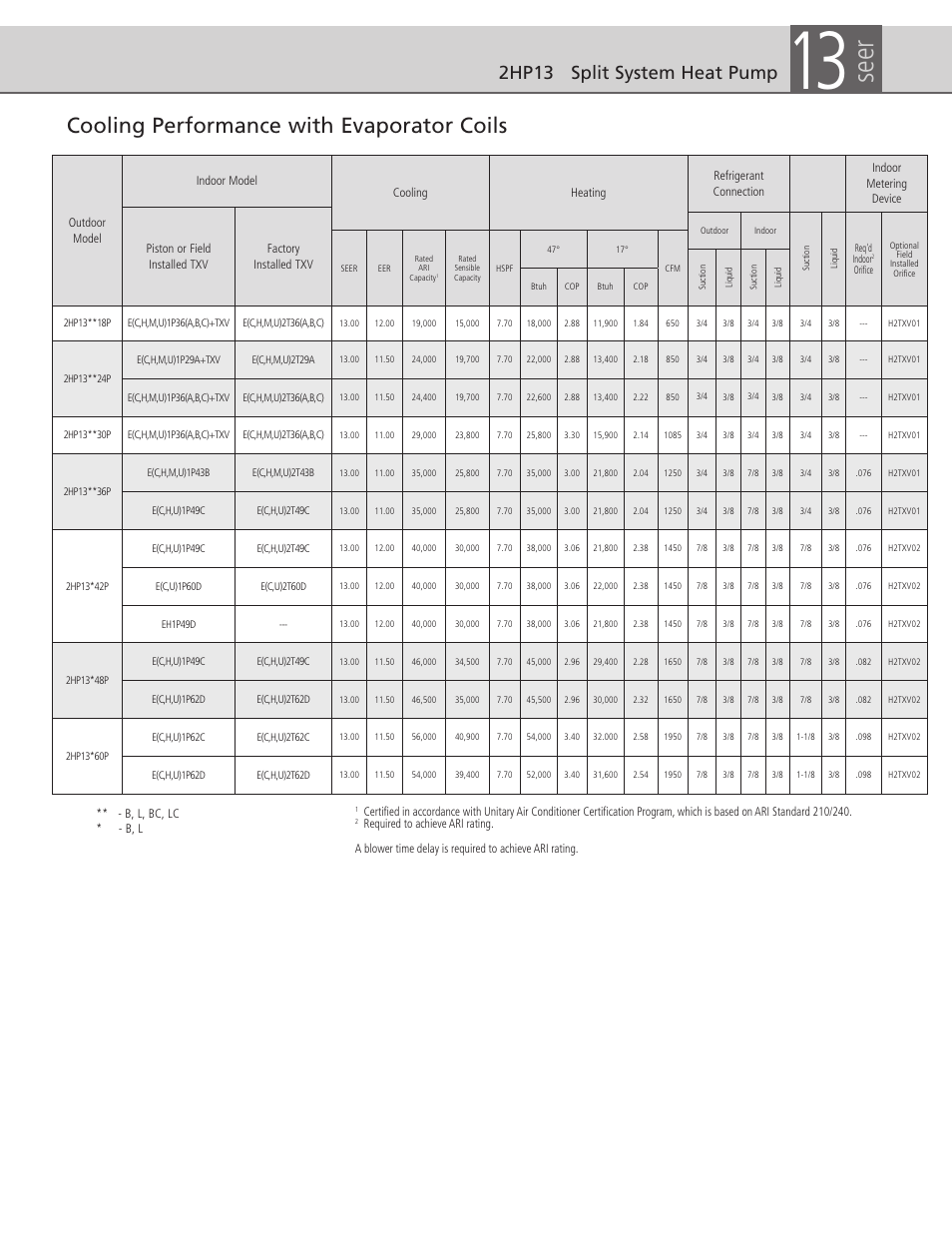 Seer, Cooling performance with evaporator coils, 2hp13 split system heat pump | Ducane (HVAC) 2HP13 User Manual | Page 3 / 8