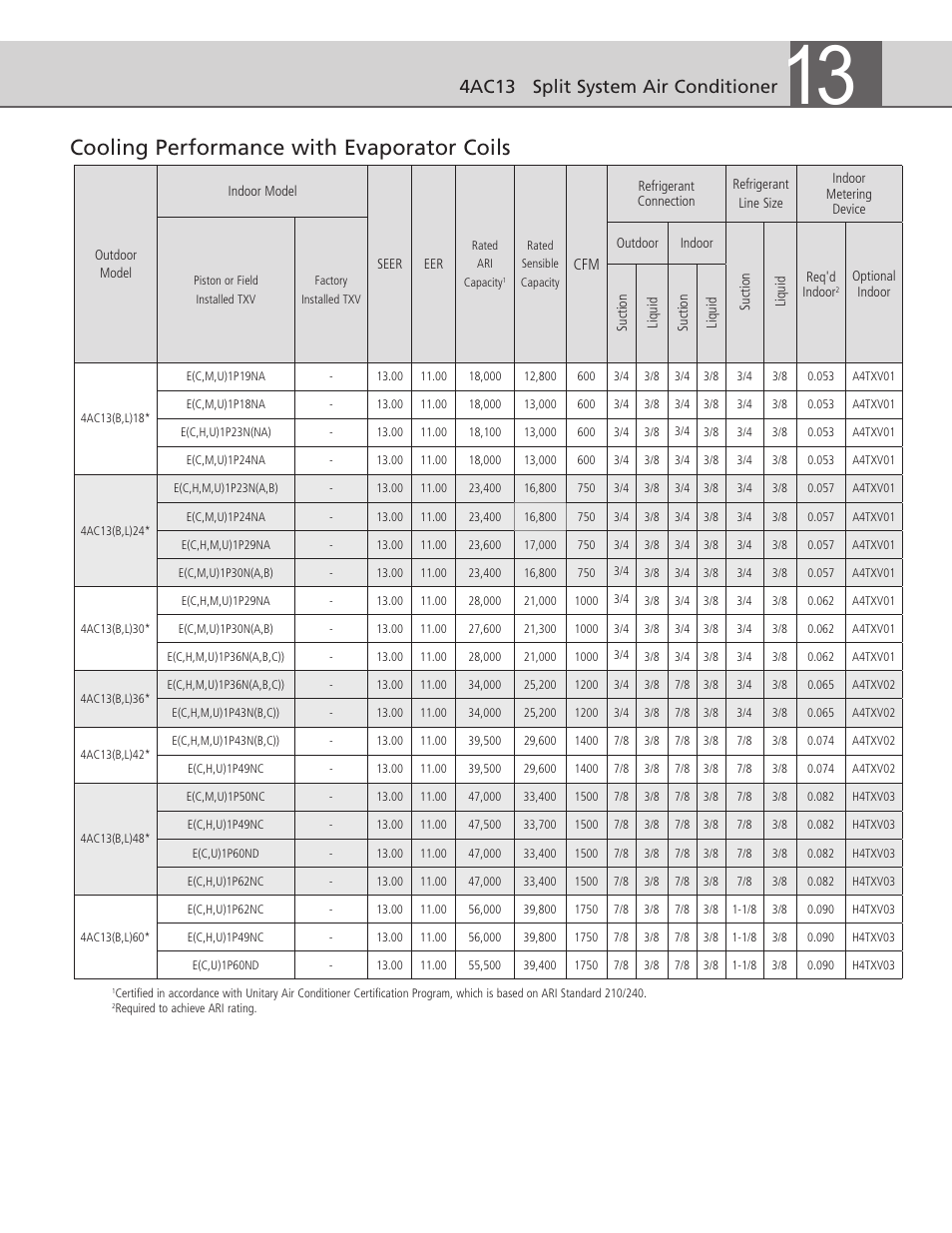 Cooling performance with evaporator coils, 4ac13 split system air conditioner | Ducane (HVAC) 4AC13 User Manual | Page 3 / 6