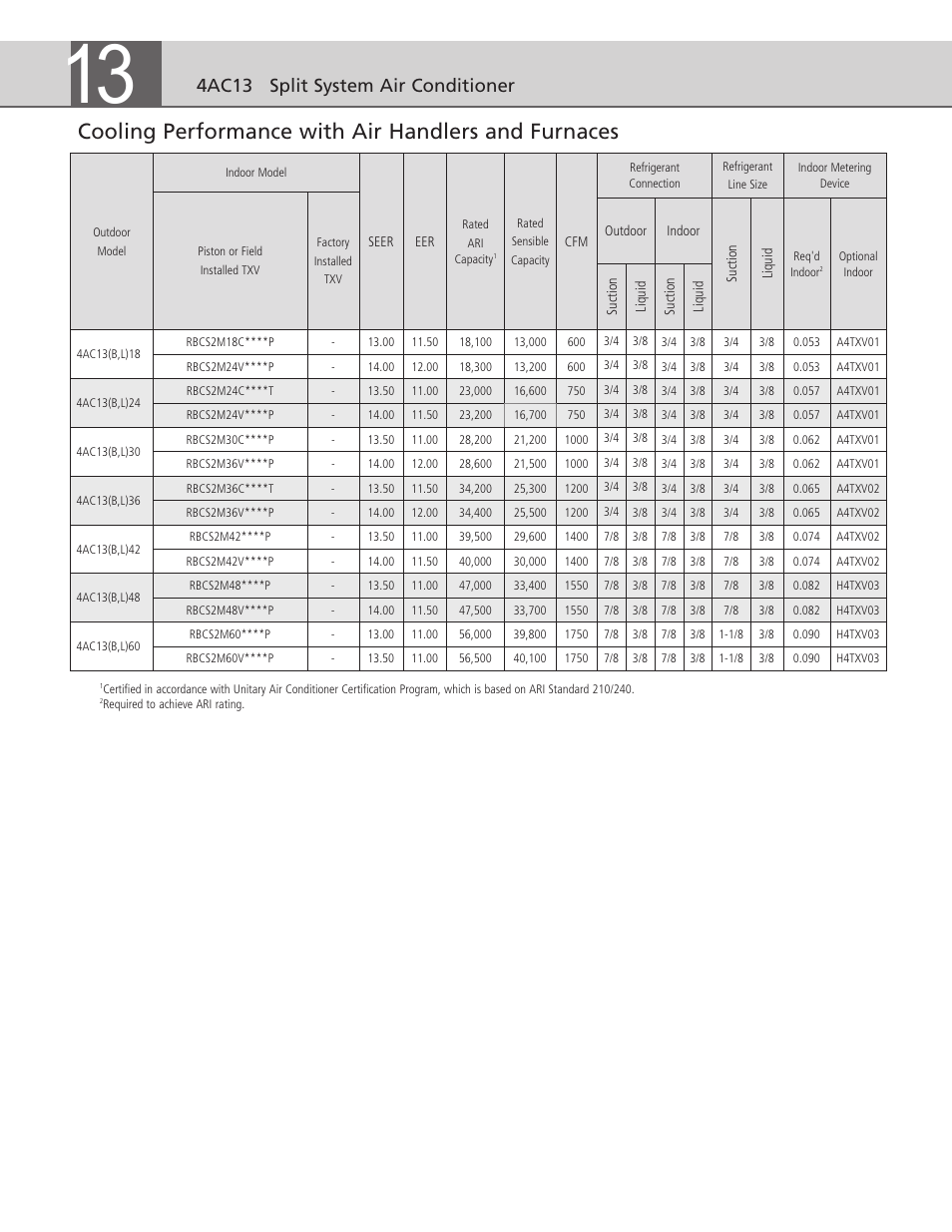 Cooling performance with air handlers and furnaces, 4ac13 split system air conditioner | Ducane (HVAC) 4AC13 User Manual | Page 4 / 6