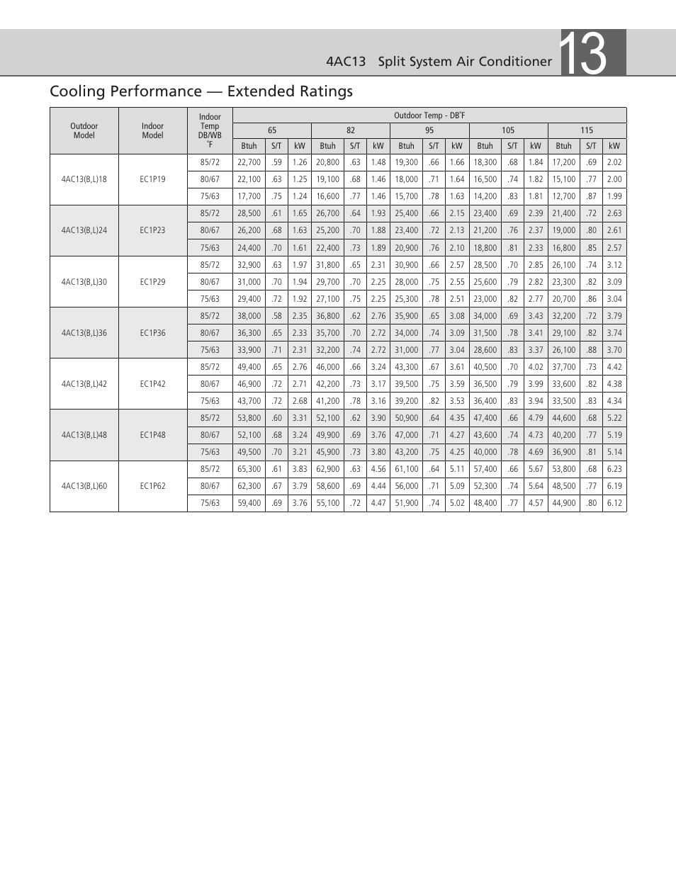Cooling performance — extended ratings, 4ac13 split system air conditioner | Ducane (HVAC) 4AC13 User Manual | Page 5 / 6