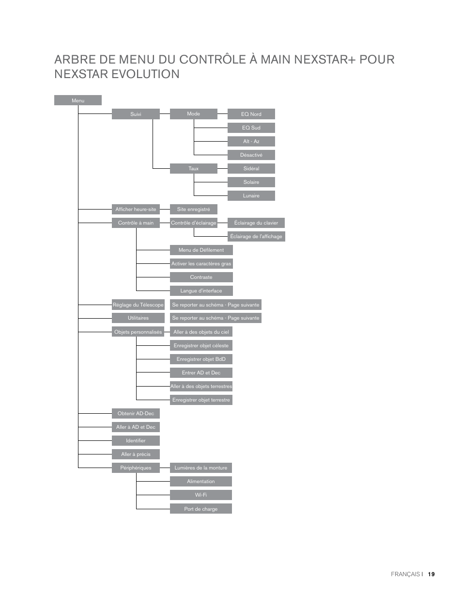 Celestron NexStar Evolution 6 150mm f/10 Schmidt-Cassegrain GoTo Telescope User Manual | Page 47 / 142