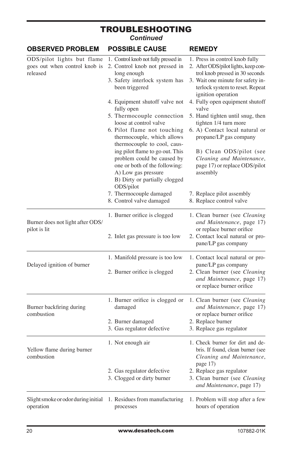 Troubleshooting | Desa CBN20T  EN User Manual | Page 20 / 32