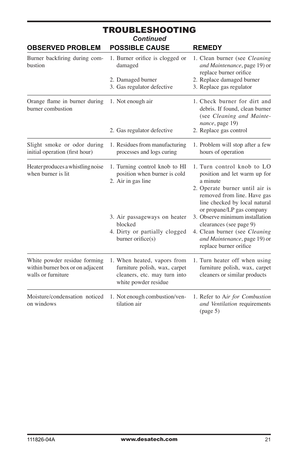 Troubleshooting | Desa VF-18P-PJD User Manual | Page 21 / 32