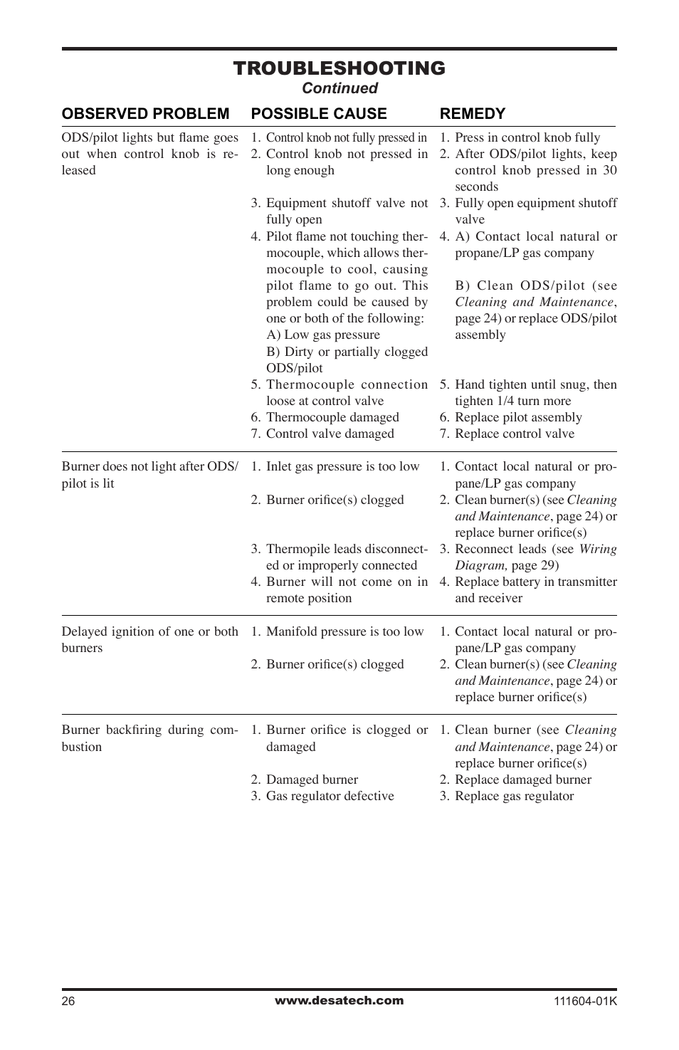 Troubleshooting | Desa LMFP33NR(A) User Manual | Page 26 / 36