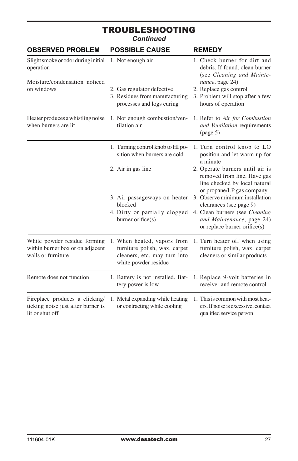 Troubleshooting | Desa LMFP33NR(A) User Manual | Page 27 / 36