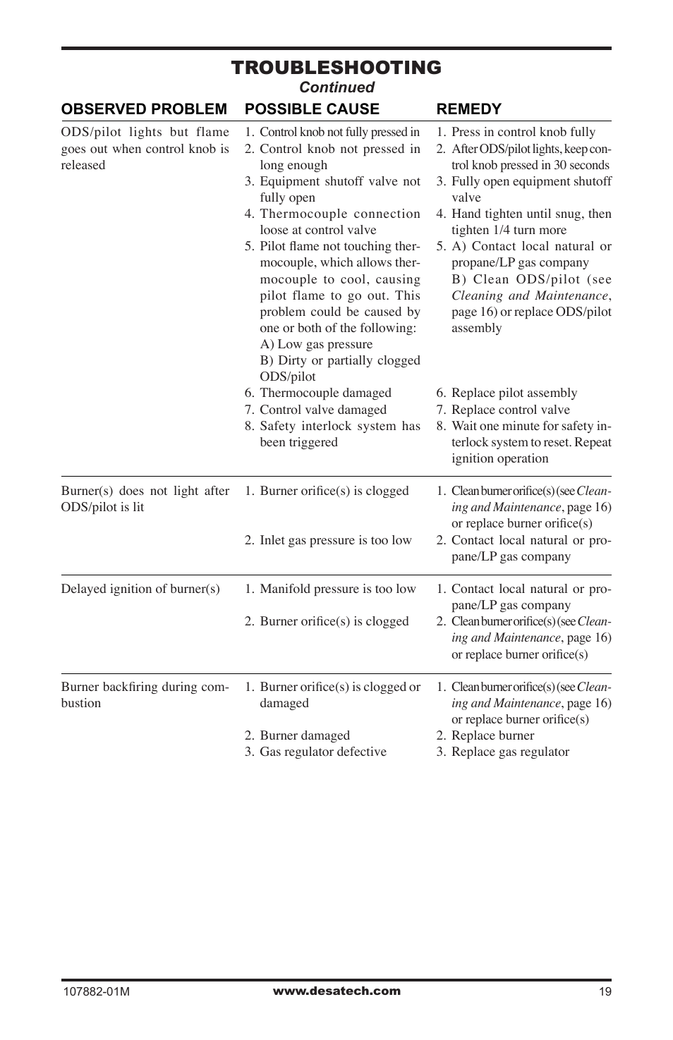 Troubleshooting | Desa CBT30NT User Manual | Page 19 / 28