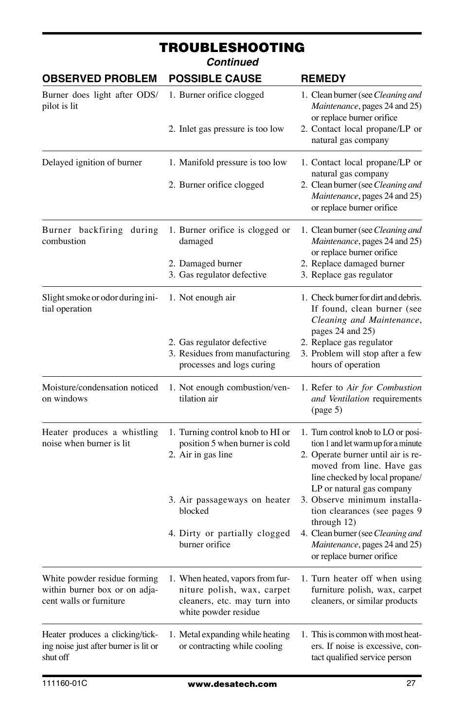 Troubleshooting | Desa CGD3018PT/NT User Manual | Page 27 / 44