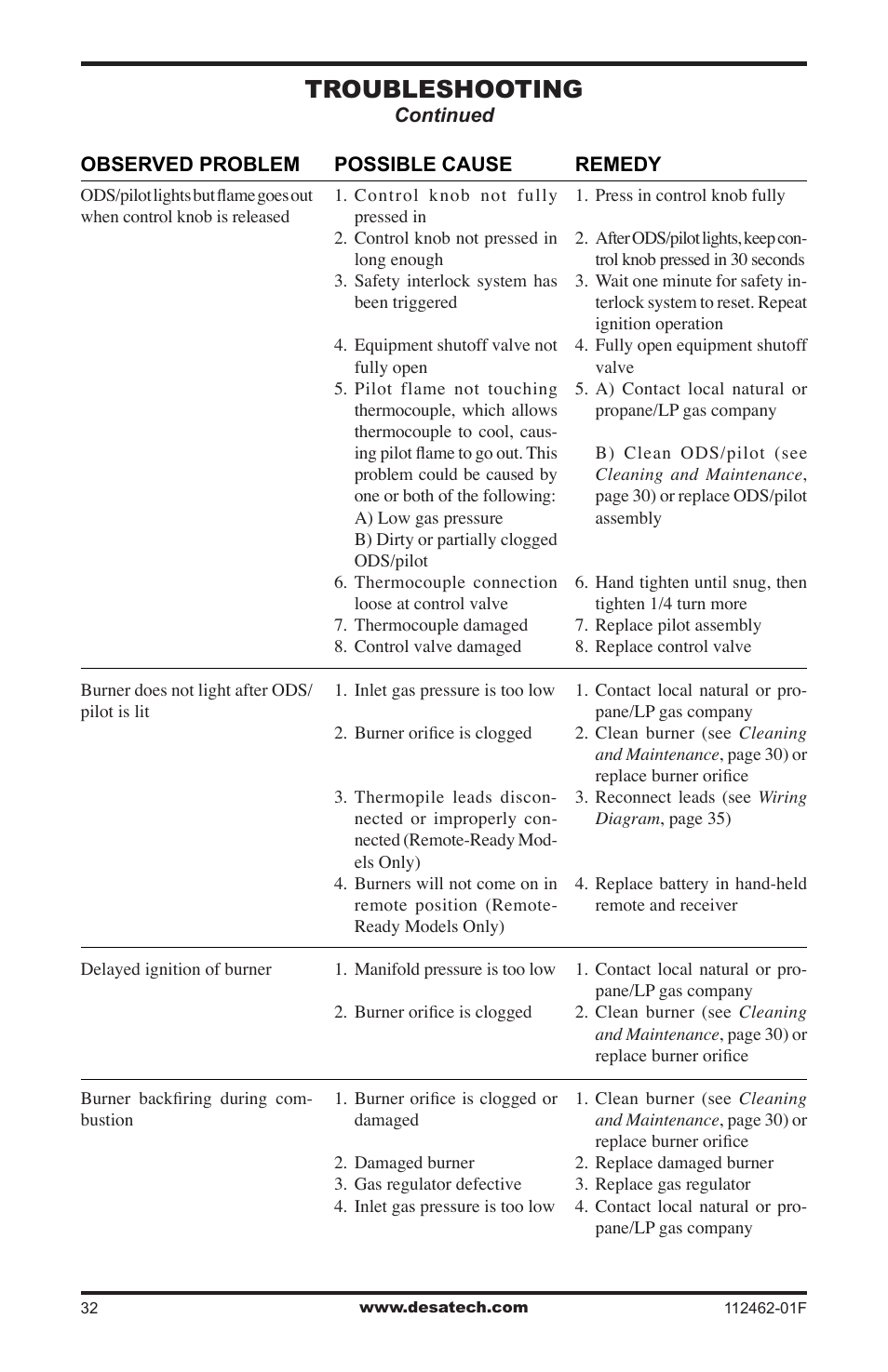 Troubleshooting | Desa VMH10TPC User Manual | Page 32 / 44