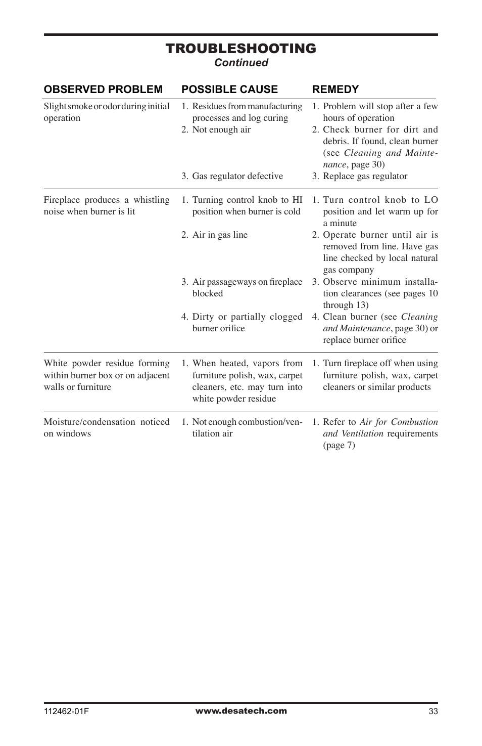 Troubleshooting | Desa VMH10TPC User Manual | Page 33 / 44