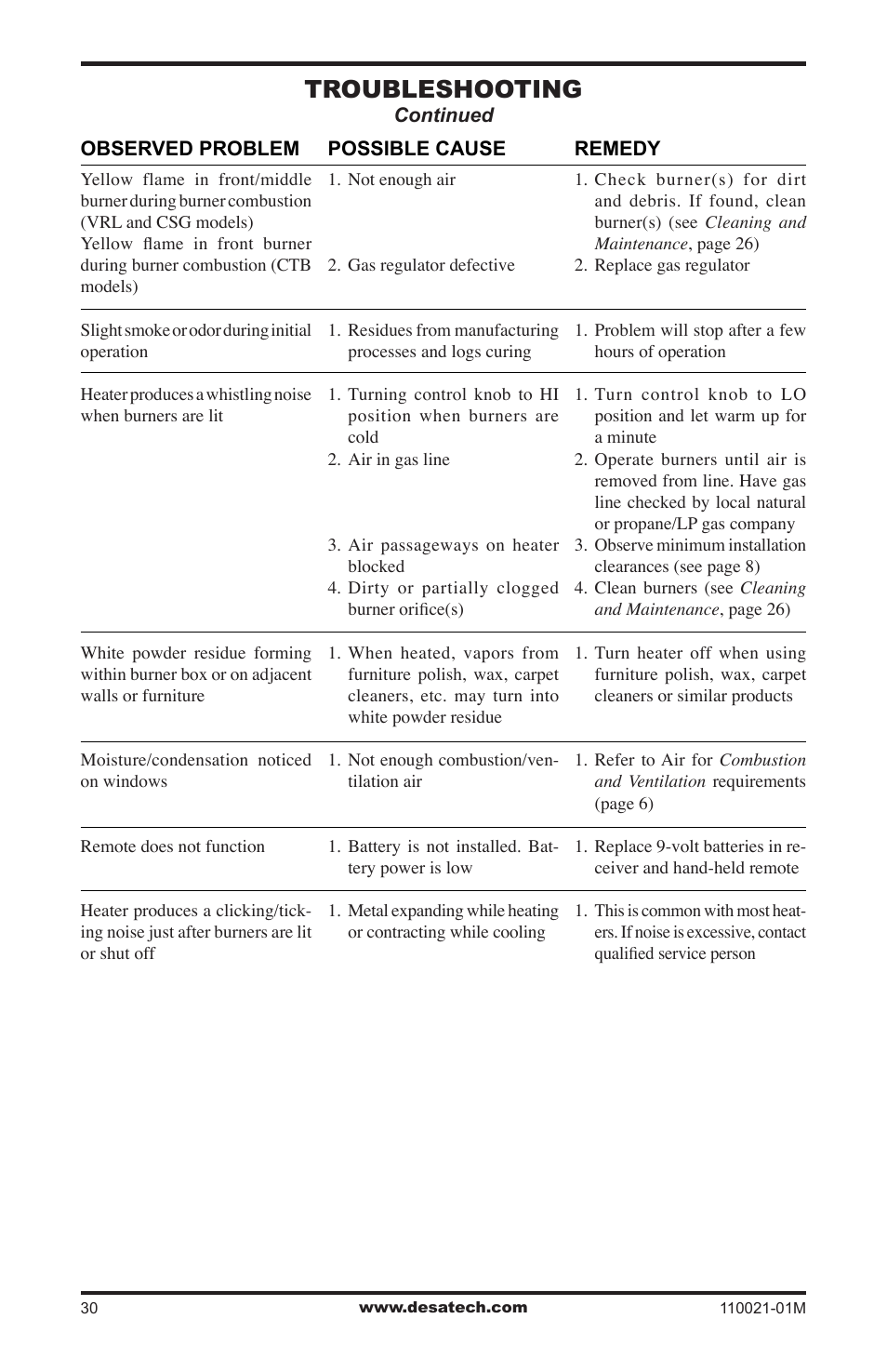 Troubleshooting | Desa VRL30PR User Manual | Page 30 / 44